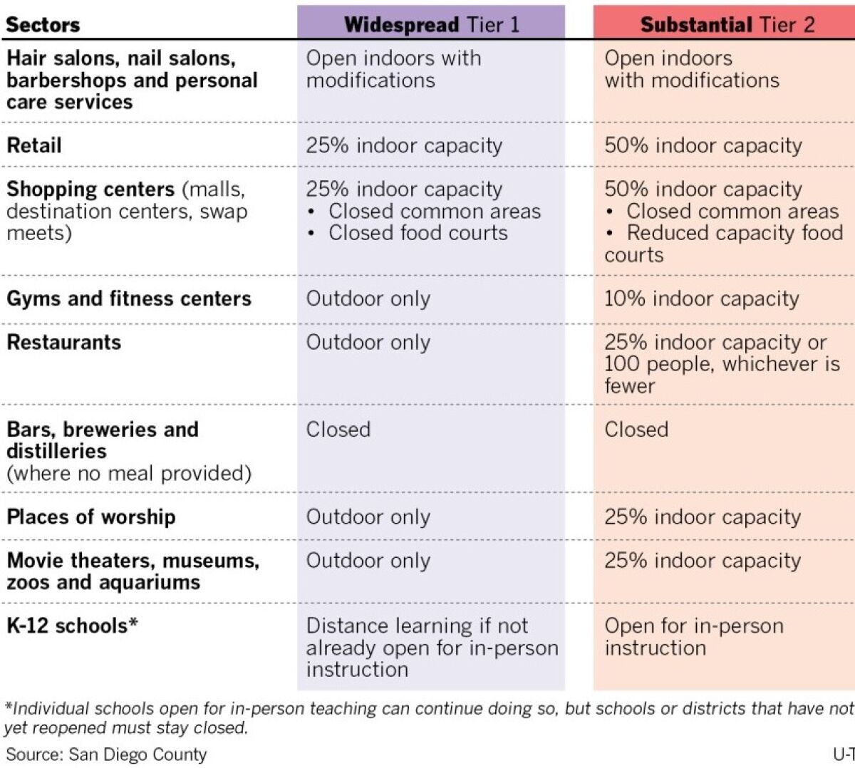 This chart shows what to expect as San Diego County falls from Tier 2, or the red tier, to Tier 1, or the purple tier.