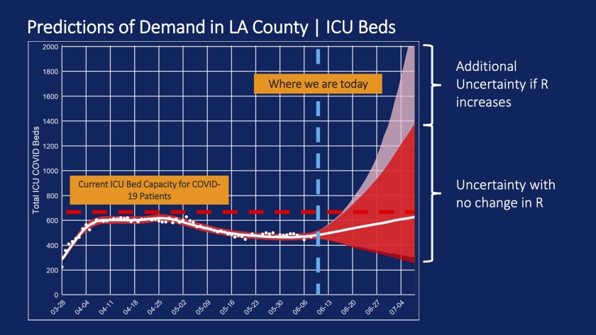 L.A. County could run out of ICU beds in 2 to 4 weeks if the transmission rate of the coronavirus continues climbing.