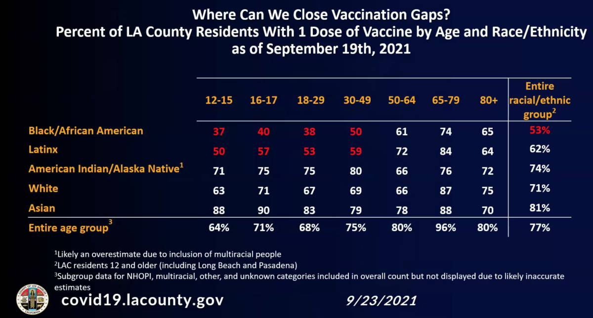 Percent of L.A. County residents with at least one dose of vaccine by age and race/ethnicity