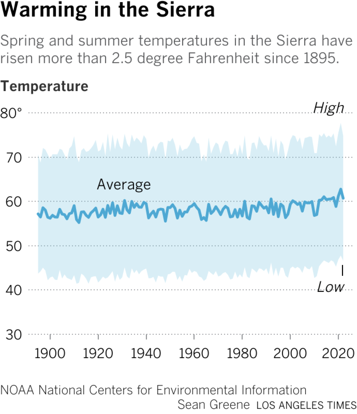 Spring and summer temperatures in the Sierra have risen more than 2.5 degree Fahrenheit since 1895.