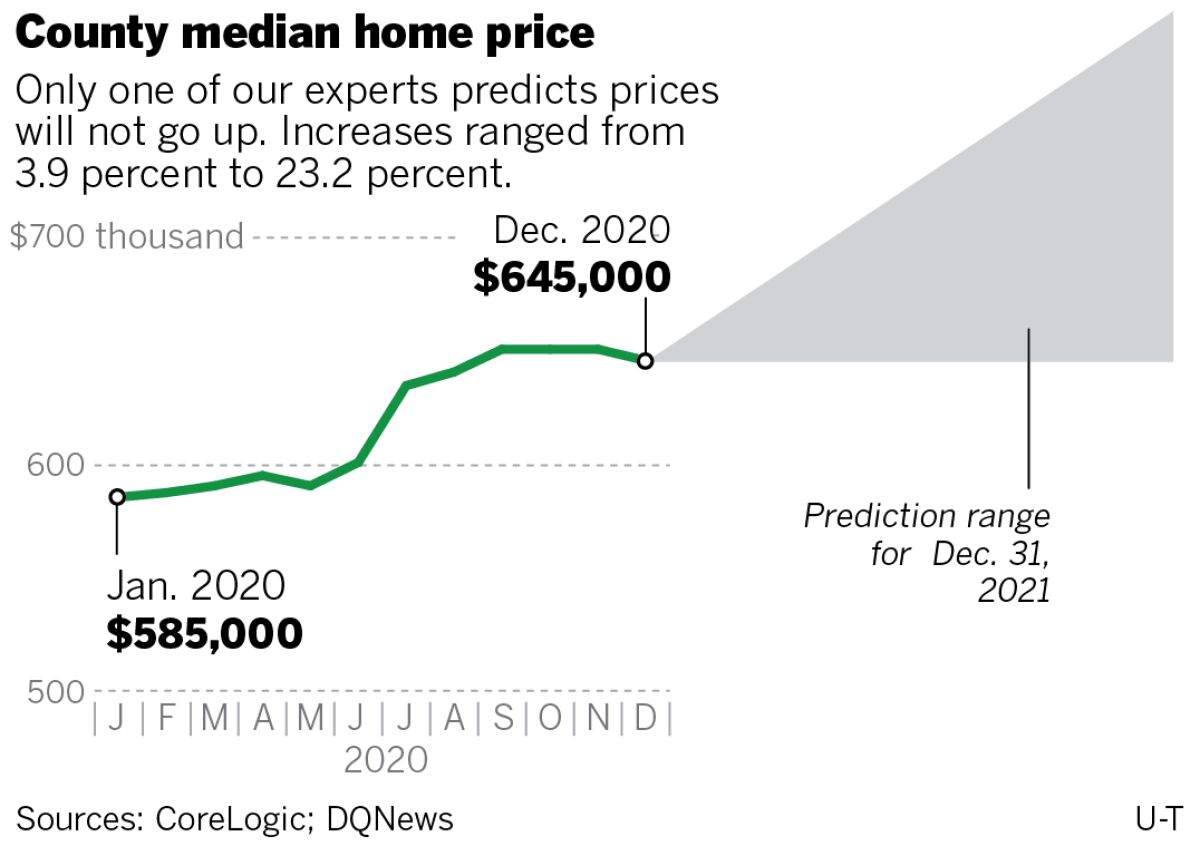 Median home price chart