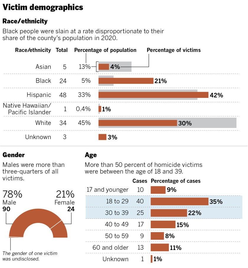 Homicide victim demographics