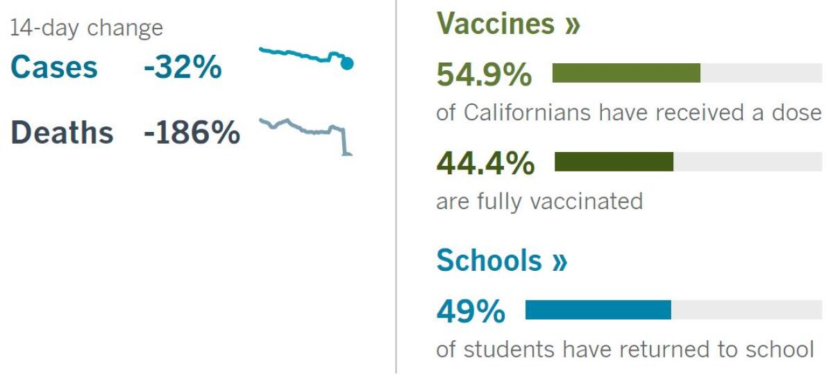 14 days: Cases -32%, deaths -186%. Vaccines: 54.9% have had a dose, 44.4% fully vaccinated. School: 49% of kids have returned
