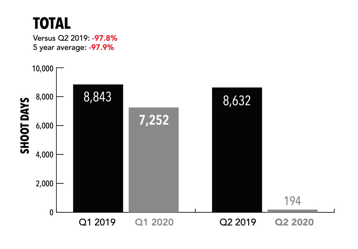 A report from FilmLA illustrates the collapse in total film shoot days in the second quarter of this year.
