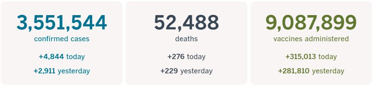 3,551,544 confirmed cases, up 4,844 today; 52,488 deaths, up 276 today; 9,087,899 vaccines administered, up 315,013 today