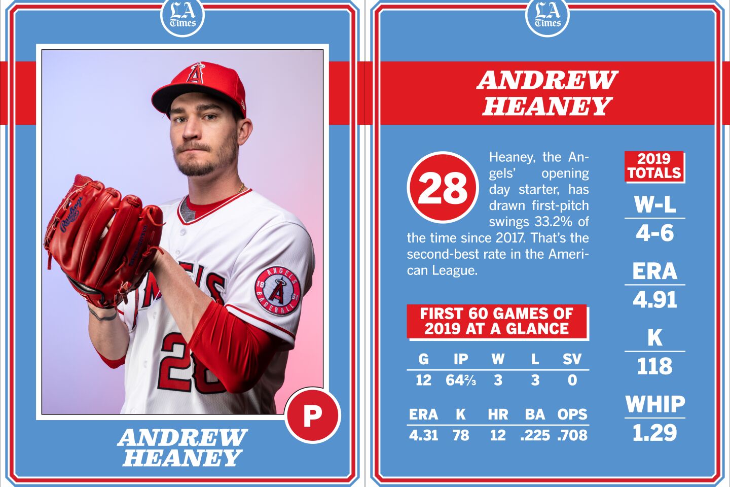 Andrew Heaney, Angels 2020