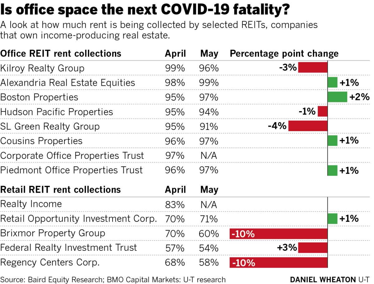 Is office space the next COVID-19 fatality? A look at how much rent is being collected by REITs