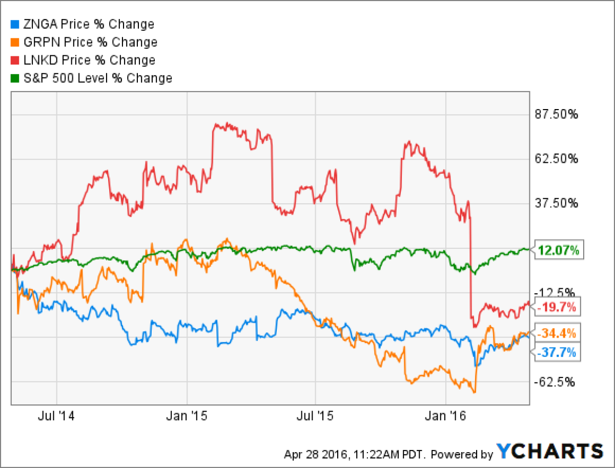 The downside of two-class share structure: Zynga (blue), Groupon (orange) and LinkedIn (red) have all suffered in relation to the S&P 500 (green) under their insiders' control. (Ycharts)