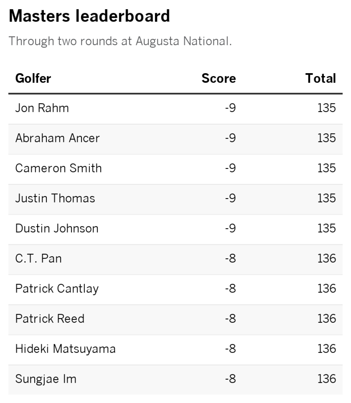 Masters 2019 leaderboard: The final scores as Tiger Woods record famous win  at Augusta, Golf, Sport