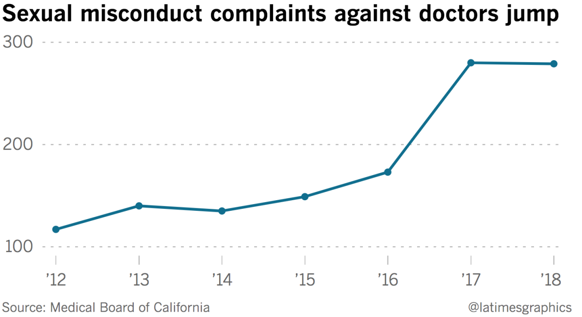 Chart about rising sexual misconduct complaints against doctors