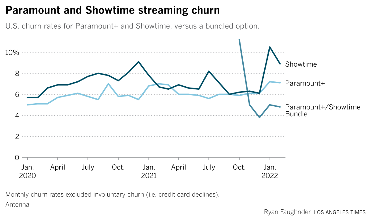 Churn rates were lower for the recently introduced Paramount+ bundle with Showtime.