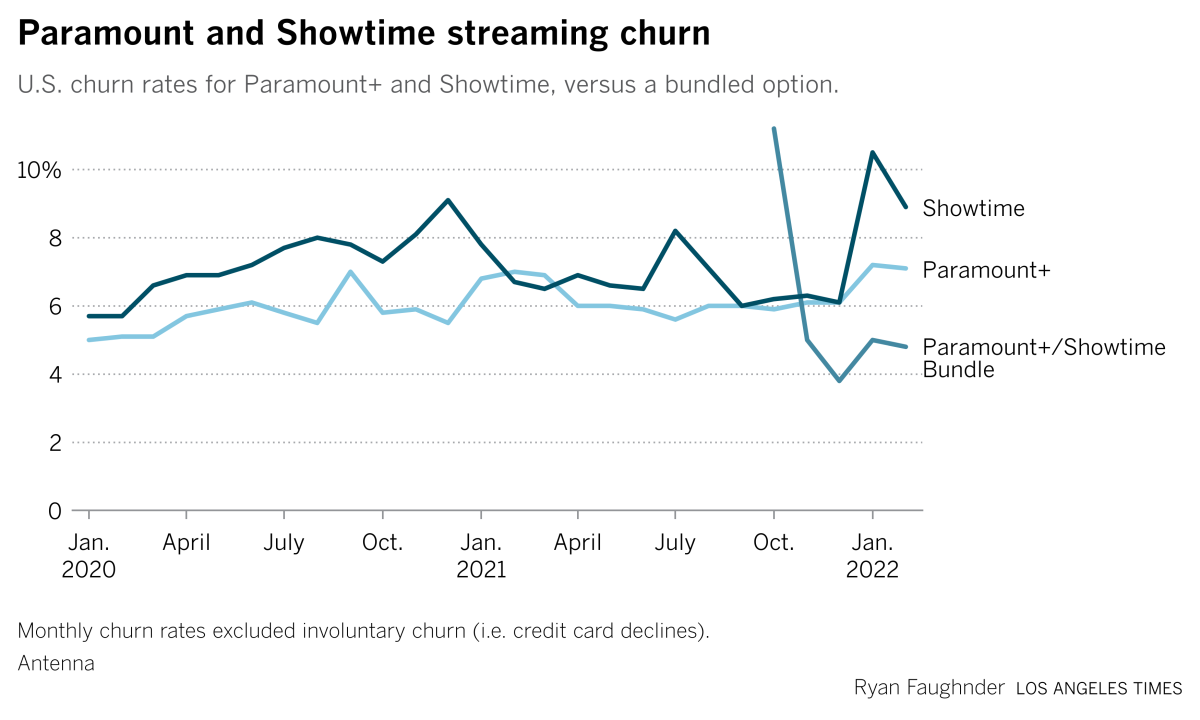 Streaming Churn Rates Want to understand the state of streaming churn? Here are four charts ...