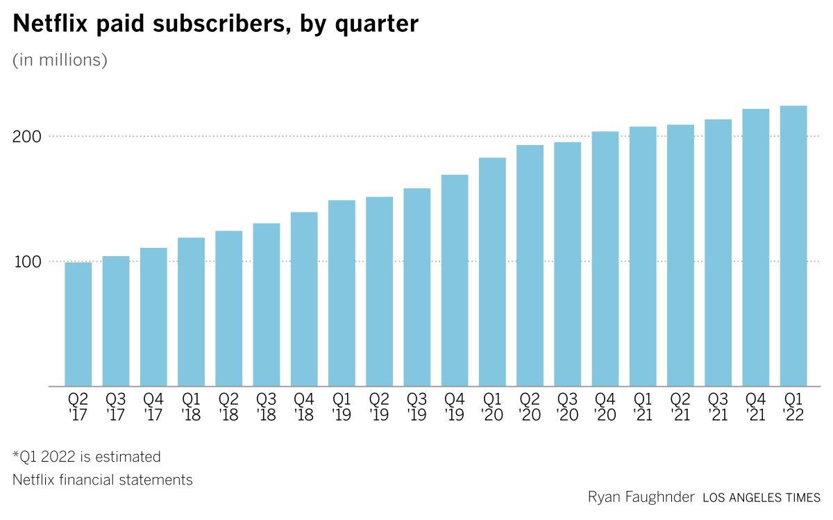 Netflix subscribers by quarter