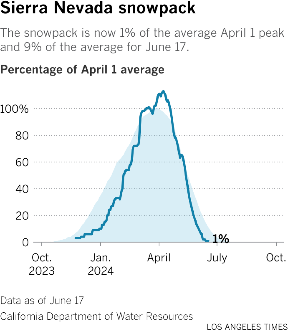 Line chart shows the Sierra snowpack level as a percentage of the average peak.