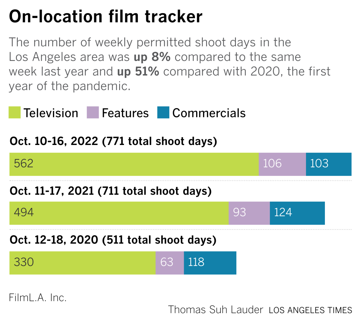 A bar chart comparing weekly permitted shoot days in Los Angeles in the same week for 2020, 2021 and 2022