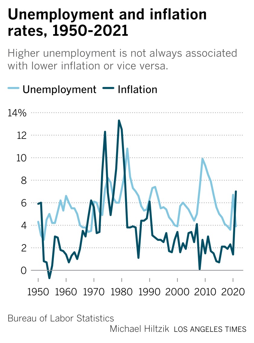 unemployment inflation