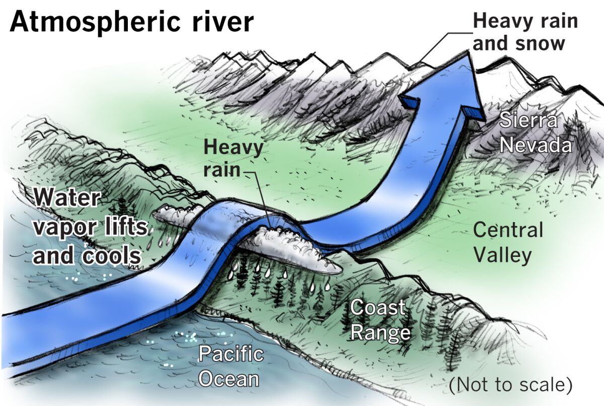 Atmospheric rivers lift up and over mountain ranges, dropping their moisture.