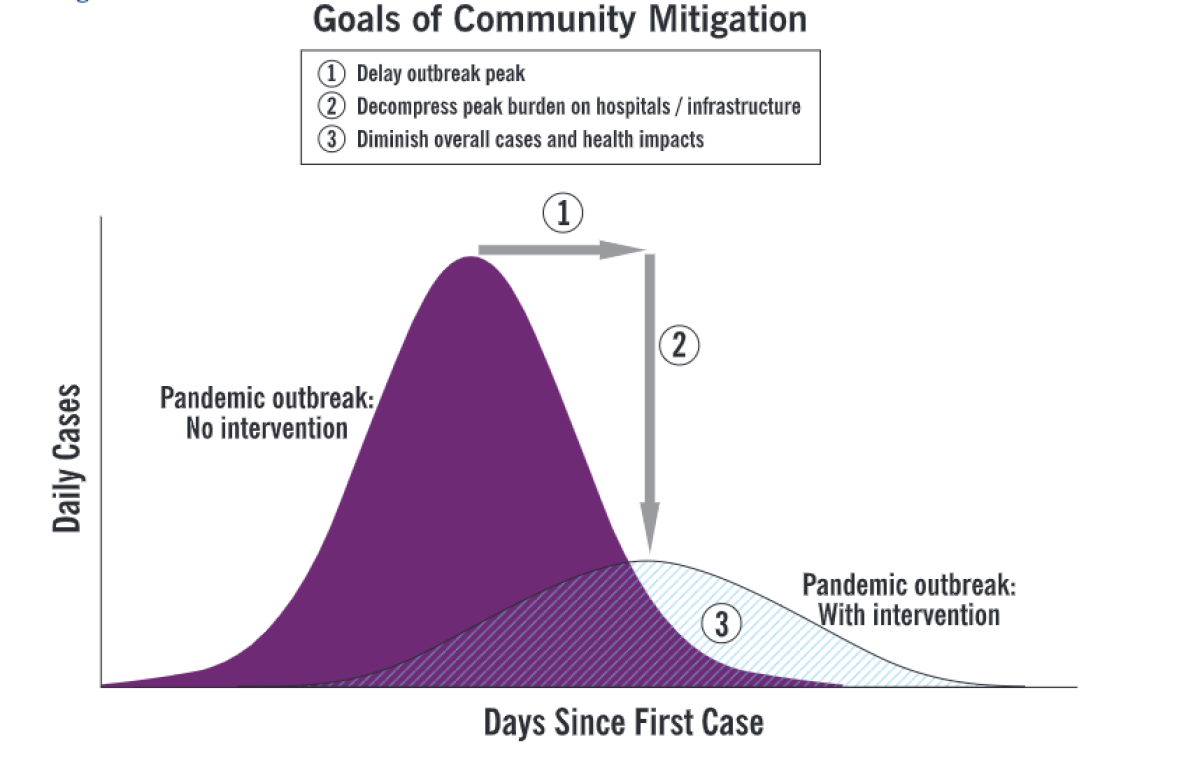 Telling the public to avoid crowds can reduce the number of daily illnesses in an outbreak or pandemic, reducing the burden on hospitals and clinics.