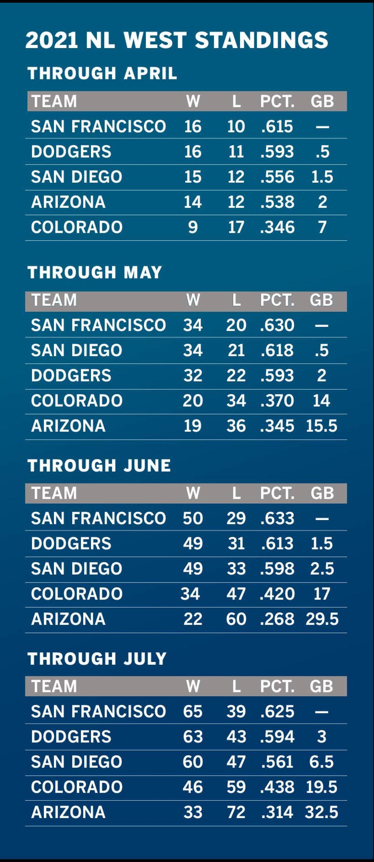 NL West standings month by month this season.