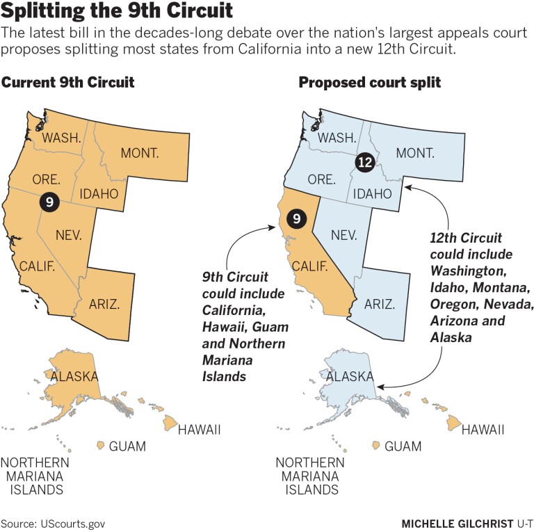 Debate over splitting the 9th Circuit court is being revived. Will it