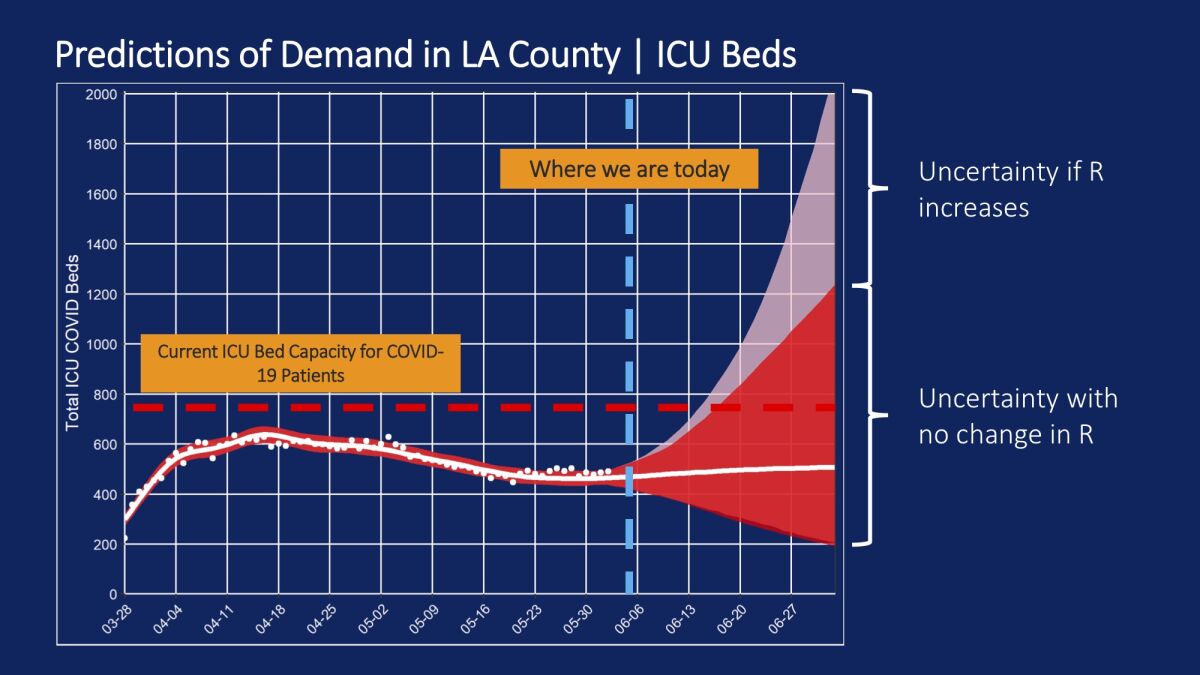 It's possible LA County could run out of intensive care unit beds if the coronavirus transmission rates continue increasing.
