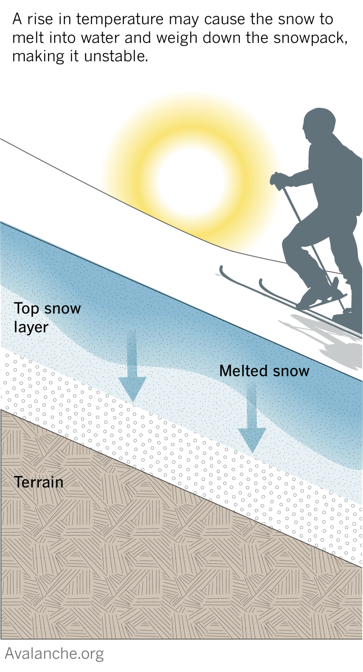 The diagram shows that an increase in temperature can cause snow to melt into water and weigh down the snowpack, making it unstable.