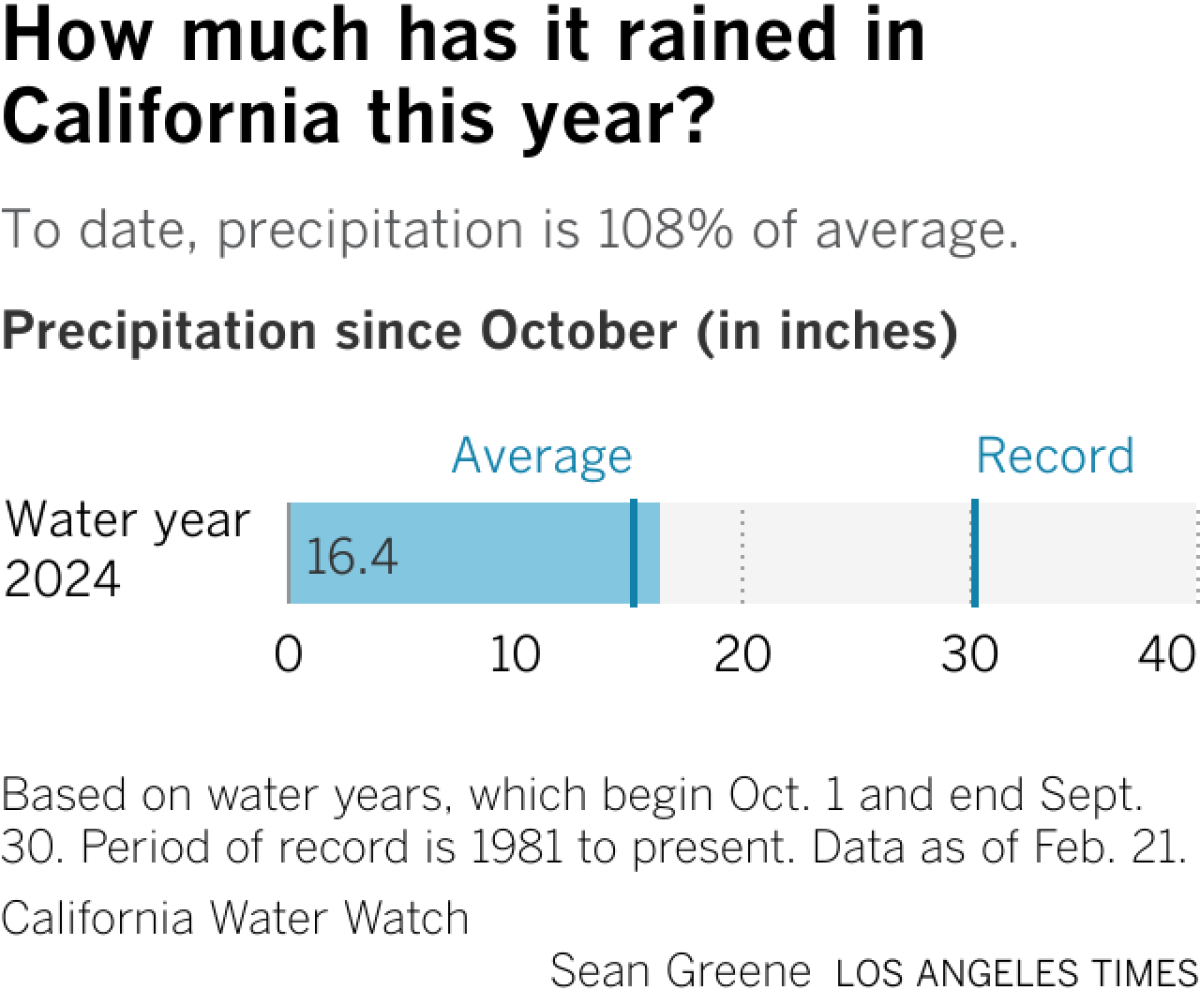California has received 16.4 inches of rain so far this year, compared with an historical average of 15.2.