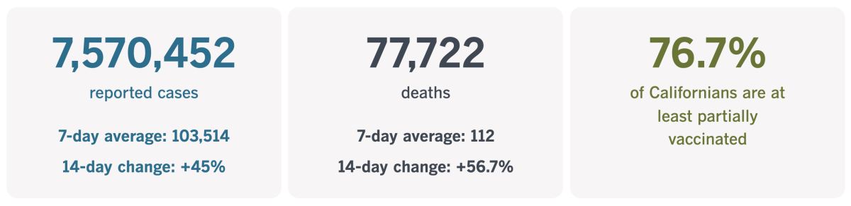 As of Jan. 21, California had recorded 7,570,452 coronavirus cases and 77,722 COVID-19 deaths.