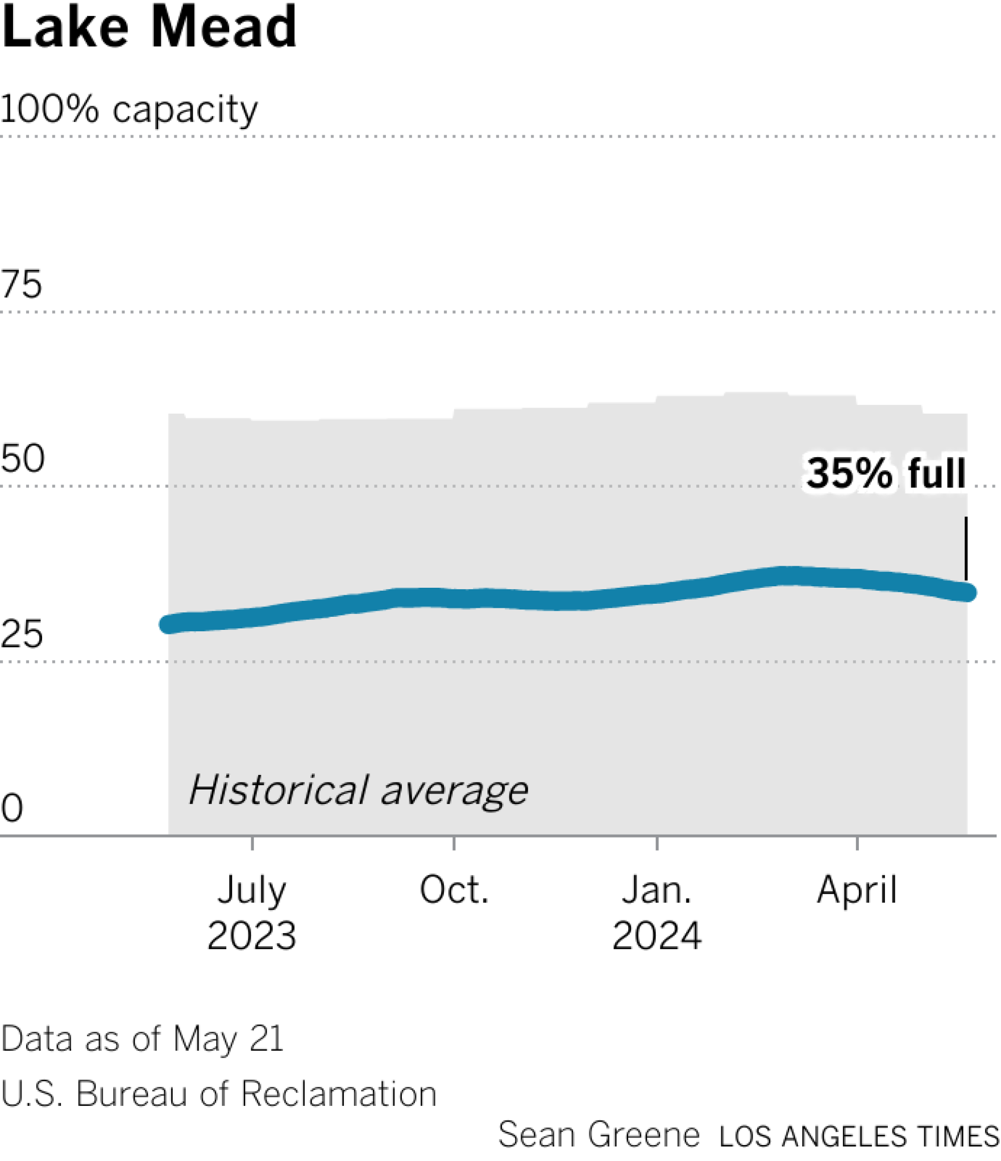 Lake Mead's storage capacity is 58% of average for this month.