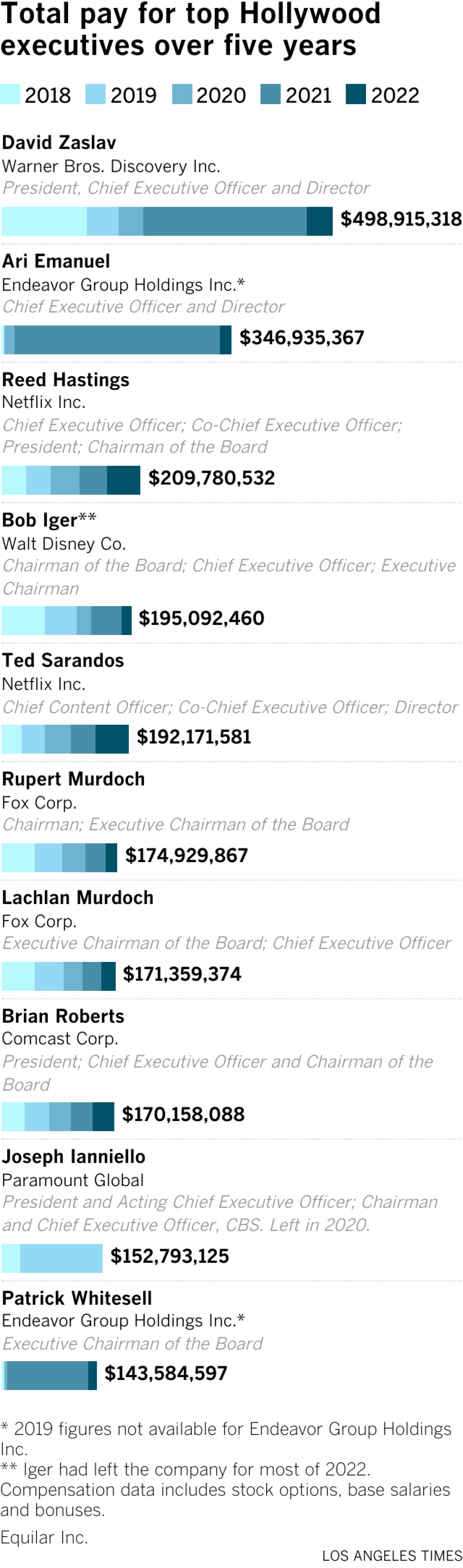 Total pay for top Hollywood executives over five years
