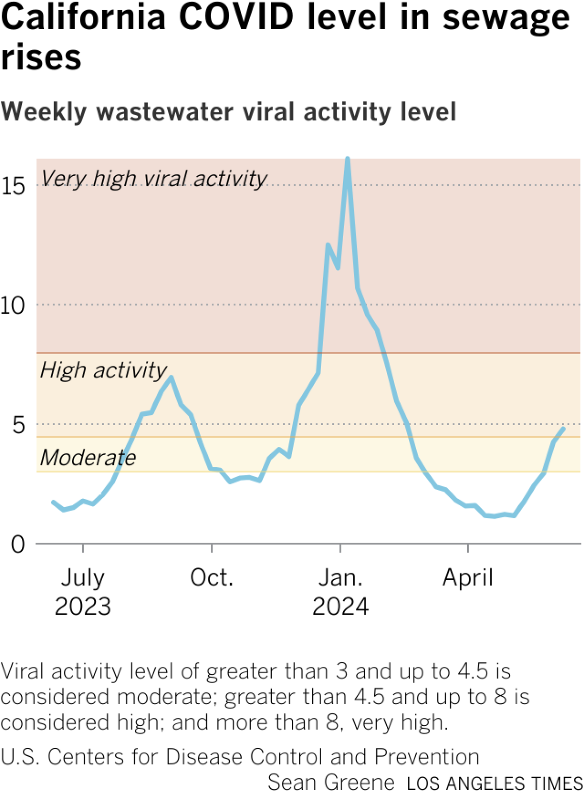 Line chart shows wastewater viral activity has been rising again since May. The last steep spike was in January.