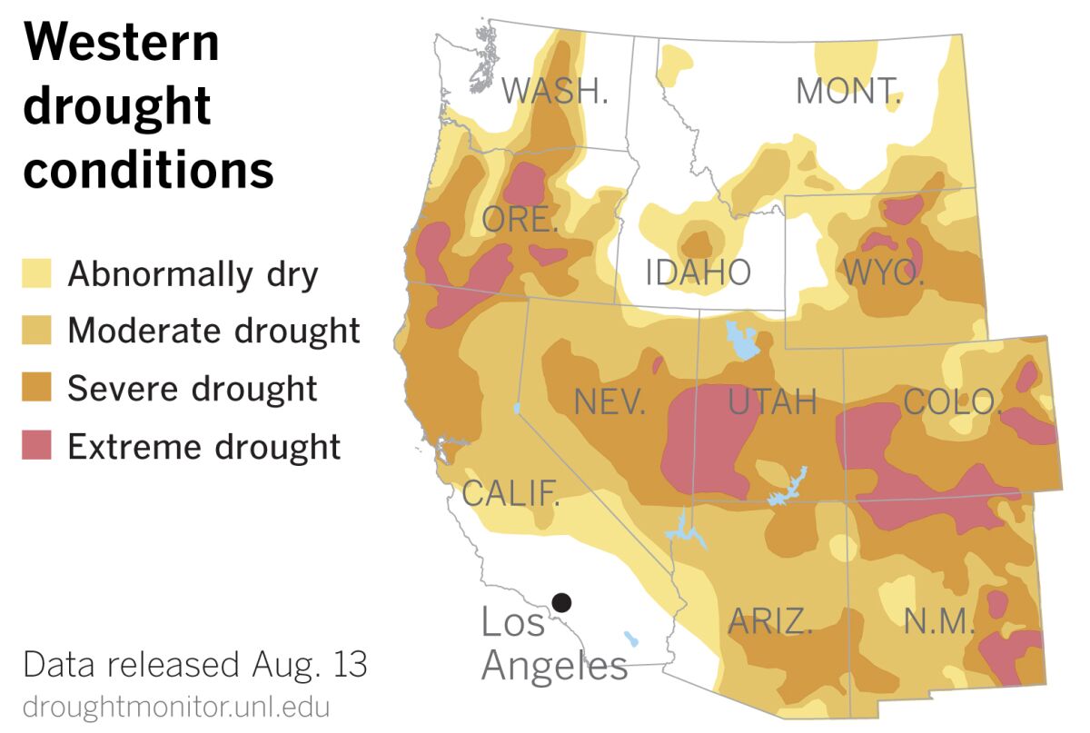 A map shows drought conditions from abnormally dry through extreme drought across most of the American West