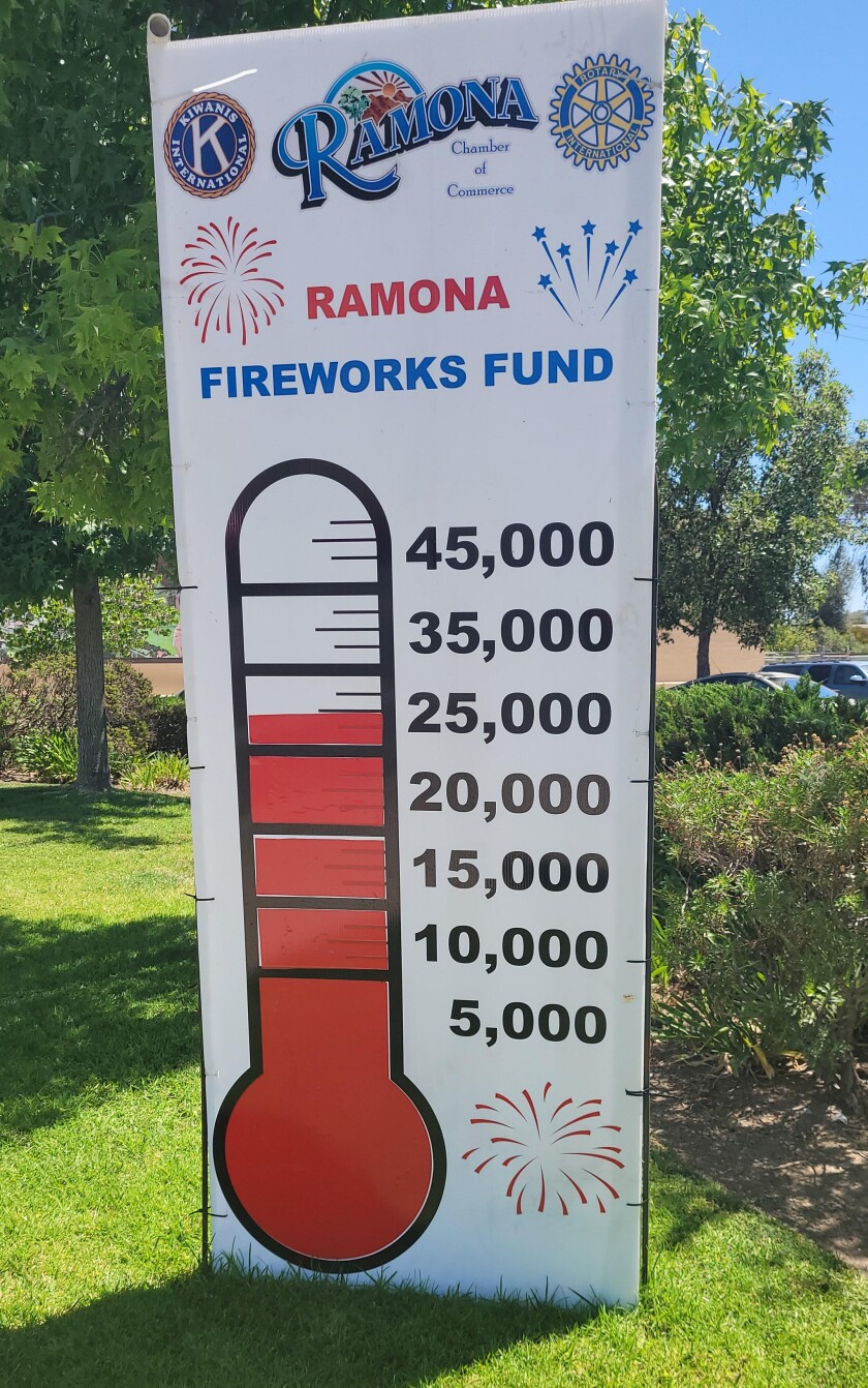 July 4th Family Picnic & Fireworks Show fundraisers are at the halfway point of raising $45,000, with $25,500 left to raise.