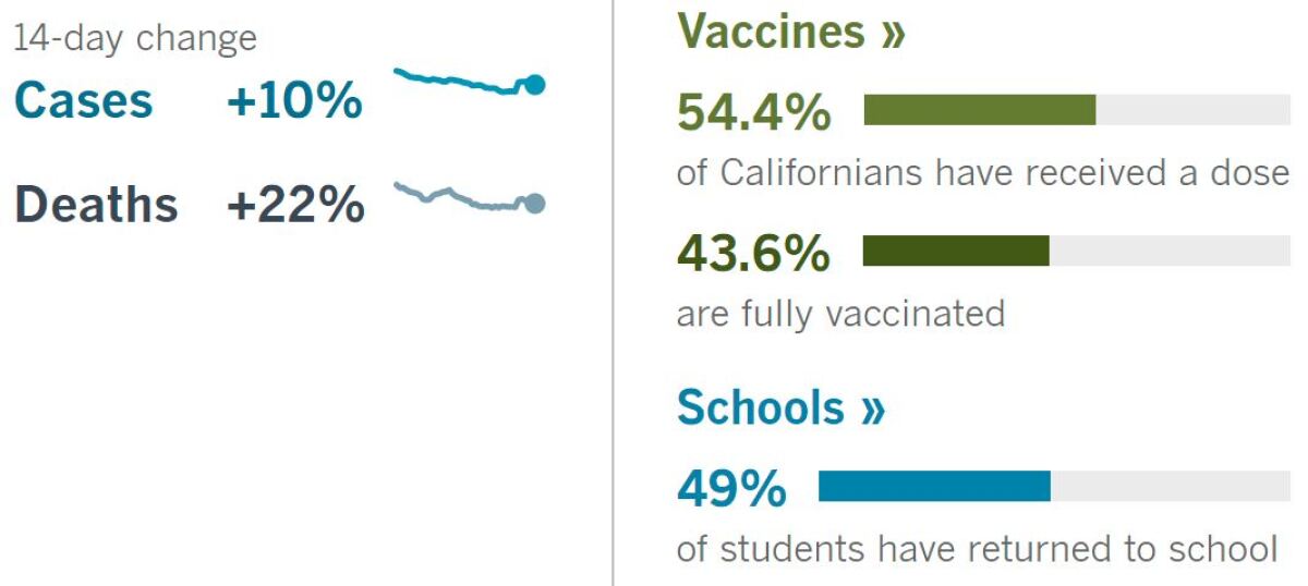 14 days: Cases +10%, deaths +22%. Vaccines: 54.4% have had a dose, 43.6% fully vaccinated. School: 49% of kids have returned