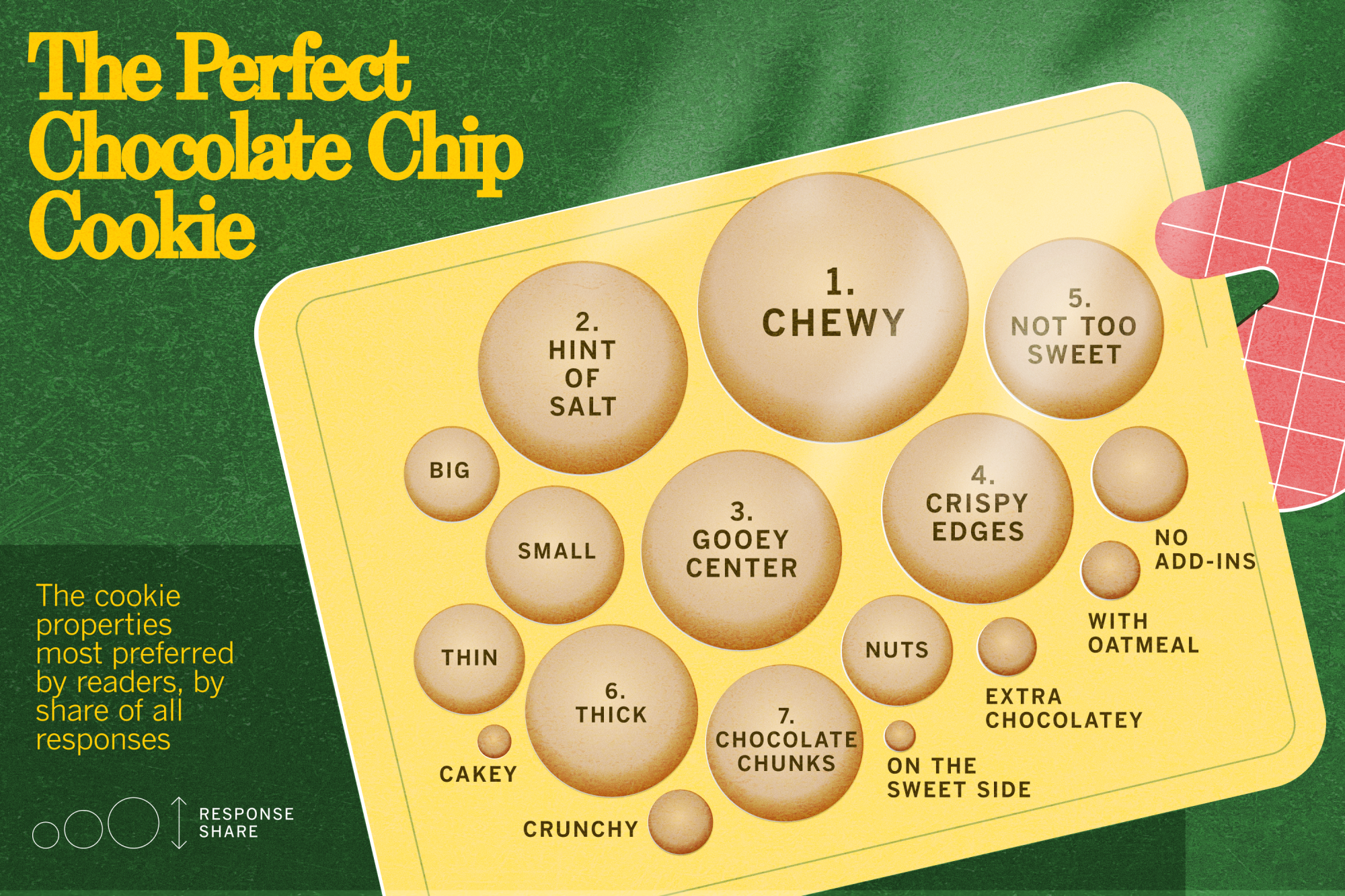 Diagram of cookie poll results: 1. Chewy, 2. Hint of Salt