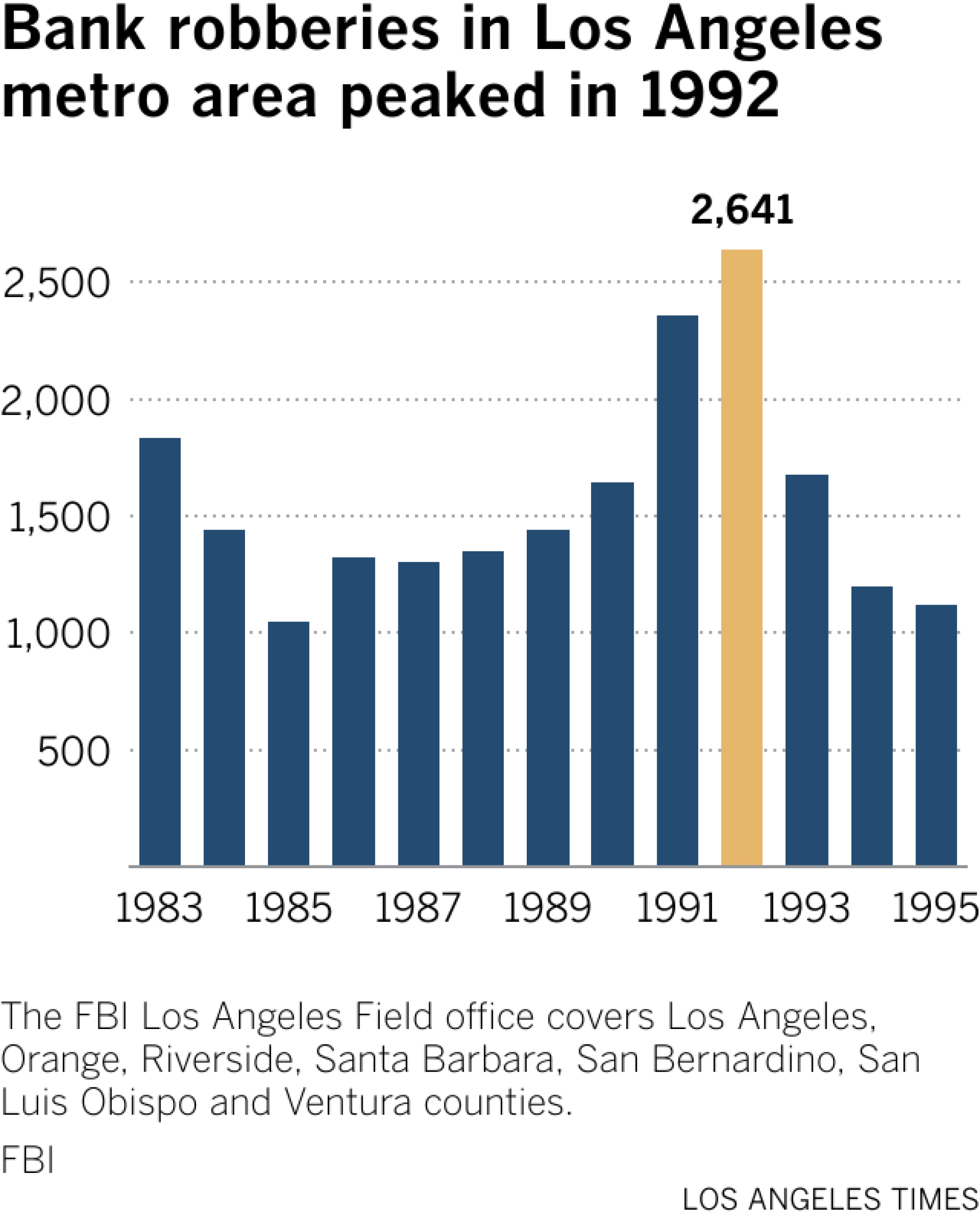 Line chart shows bank robberies in the Los Angeles metro area from 1983 to 1995. In 1992, robberies the area covered by the FBI's Los Angeles Field office peaked at 1,641 that year.