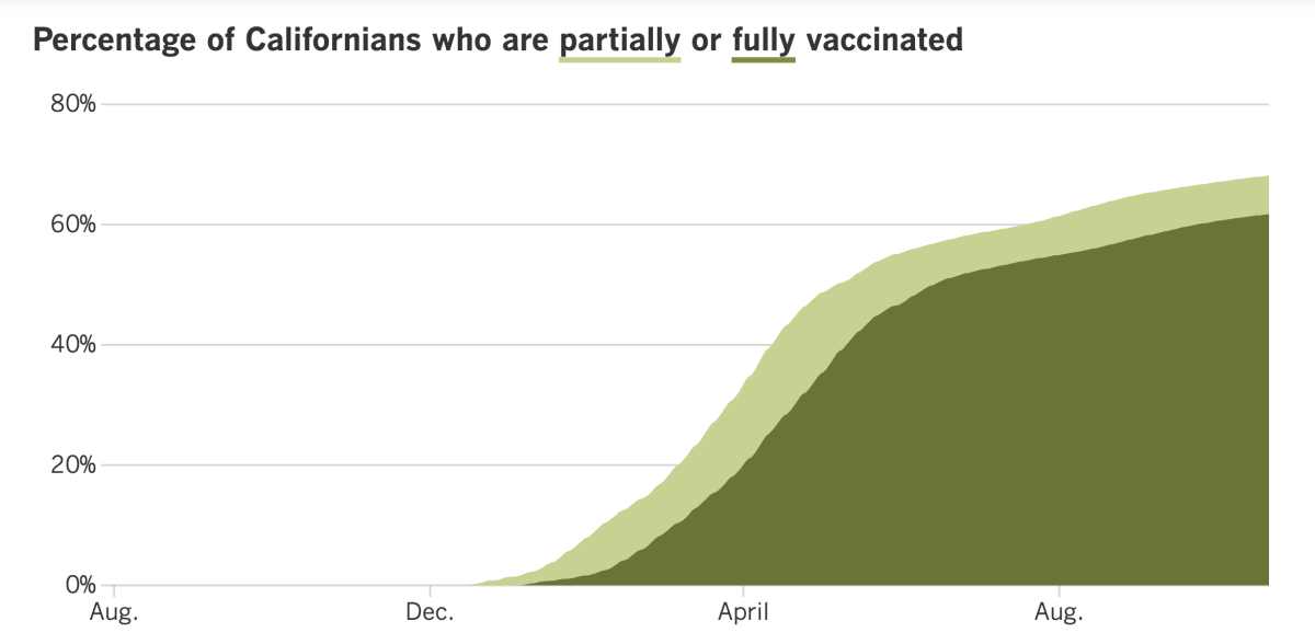 As of Oct. 22, 68.1% of Californians are at least partially vaccinated and 61.7% are fully vaccinated.