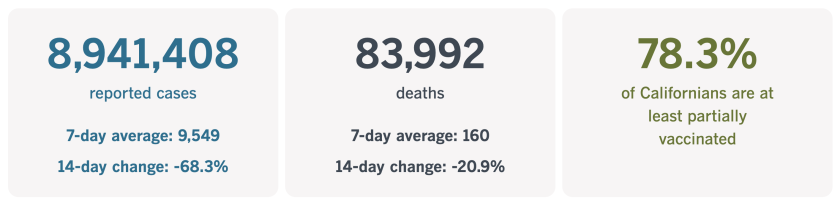 As of Feb. 25, California had recorded 8,941,408 coronavirus infections and 83,992 COVID-19 deaths.