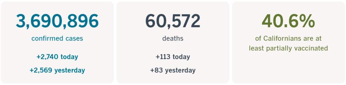 3,690,896 confirmed cases, up 2,740 today; 60,572 deaths, up 113 today; 40.6% of Californians at least partially vaccinated