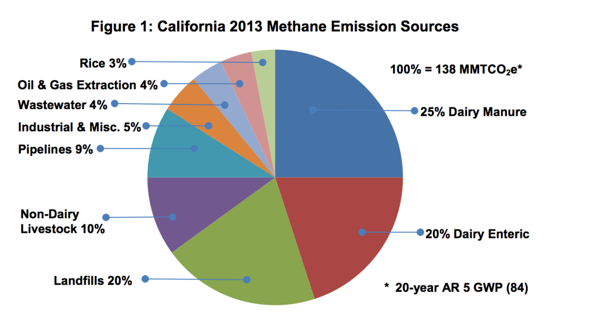 Dairies and landfills are the largest categories of methane emissions in the state; why shouldn't SoCal Gas be required to rectify those emissions to make up for the gas leak? (Air Resources Board)