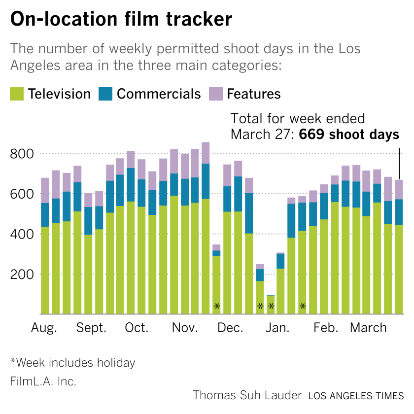 on location film tracker