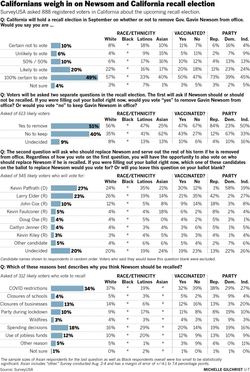 Majority Of Likely Voters Would Remove Newsom From Governor S Office Poll Finds The San Diego Union Tribune