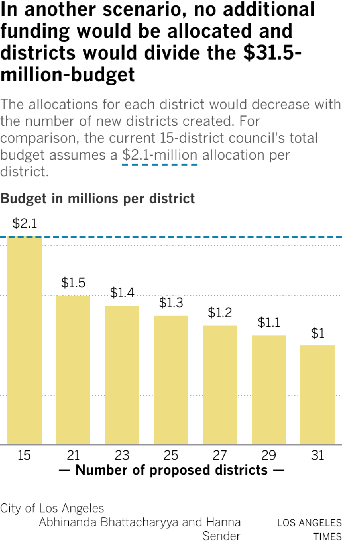 Bar chart showing funding for each district if no additional allocations are made with an increase in the number of districts. The chart shows the funding per district decreasing with the number of districts, and a dotted baseline showing another scenario where each district receives $2.1 million in funding.