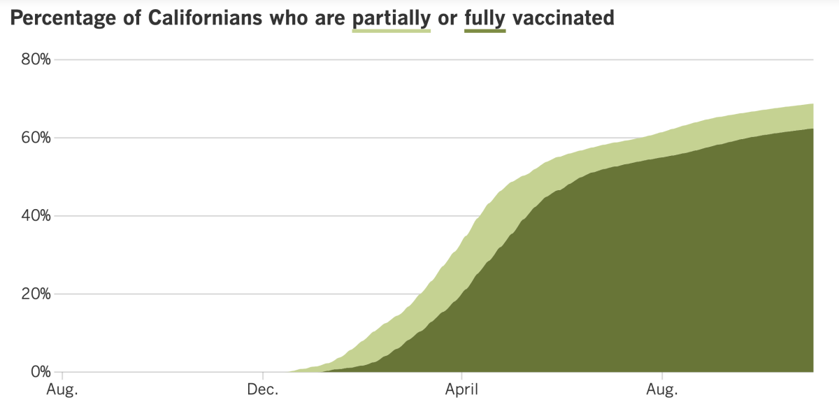 As of Nov. 2, 68.8% of Californians were at least partially vaccinated and 62.4% were fully vaccinated.