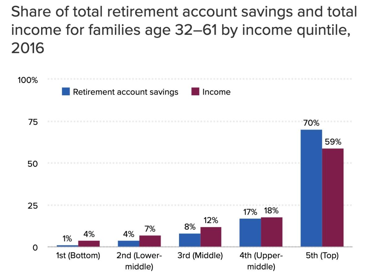 The bottom line: The rich are capturing more than their share of retirement assets, just as they're receiving more than their share of working income.