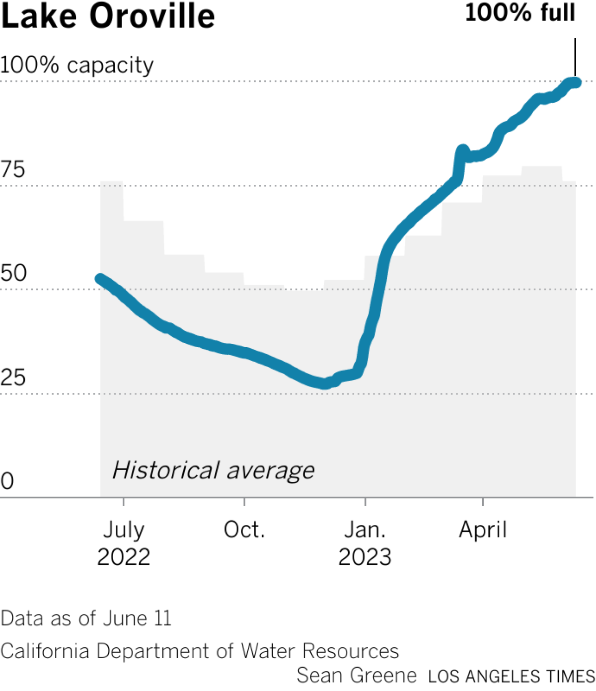 Lake Oroville's storage capacity is 131% of average for this month.