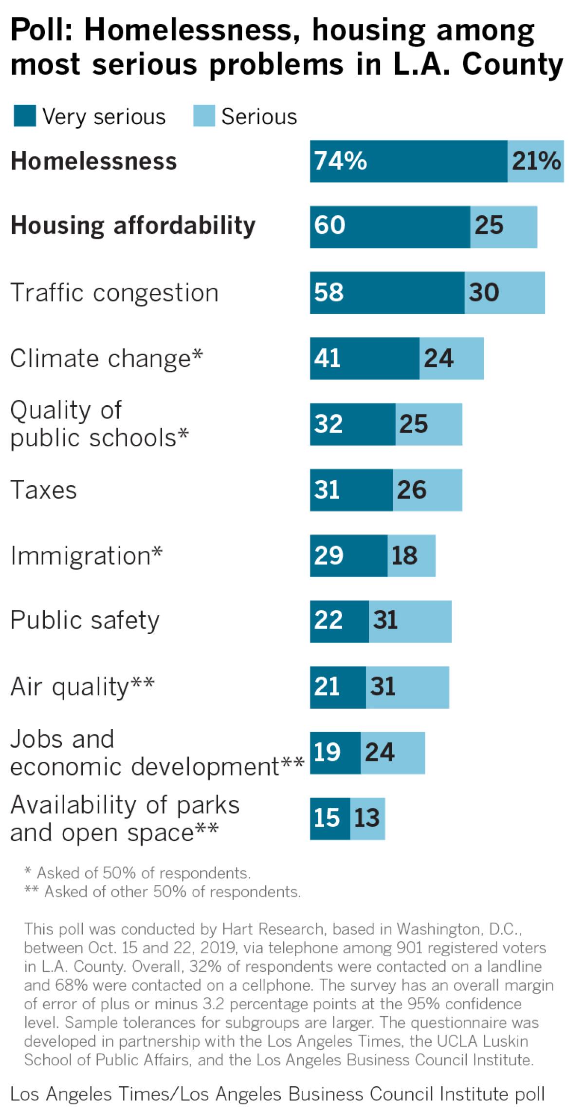 Poll: Homelessness, housing among most serious problems in L.A. County