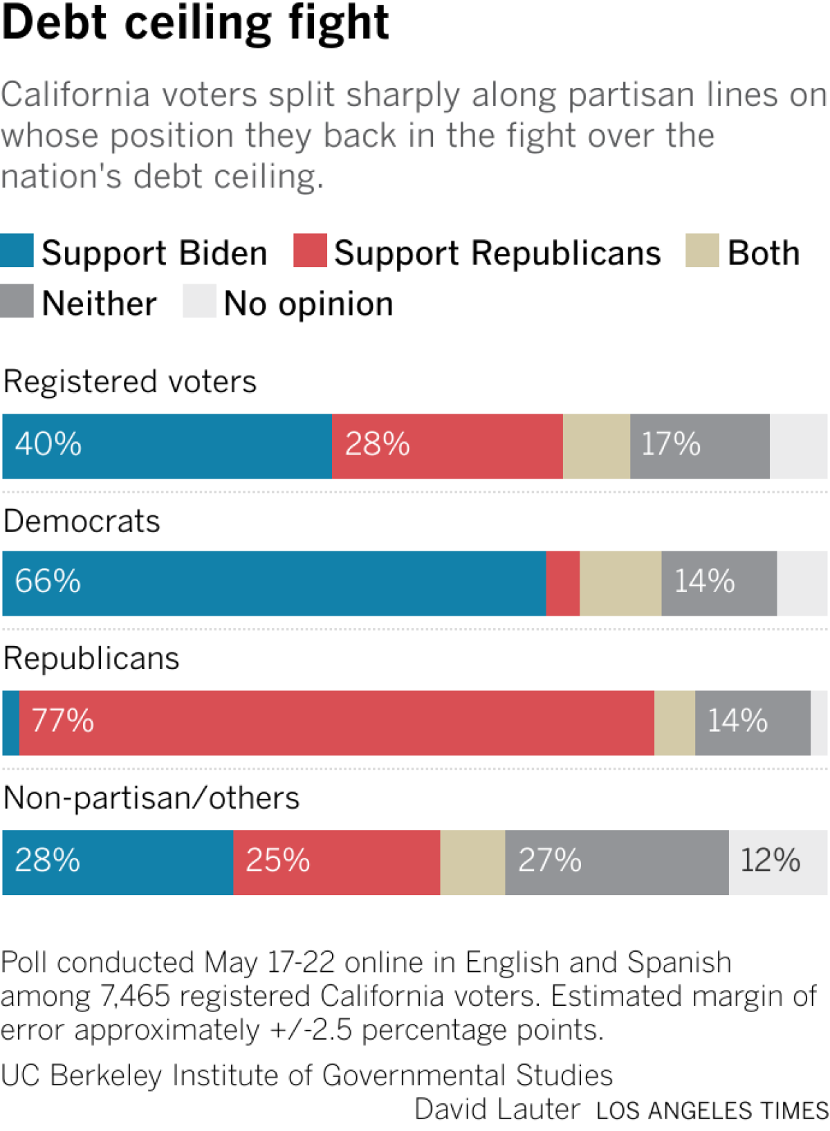 Bars show how opinion breaks down among all registered voters, Democrats, Republicans and Non-partisans.