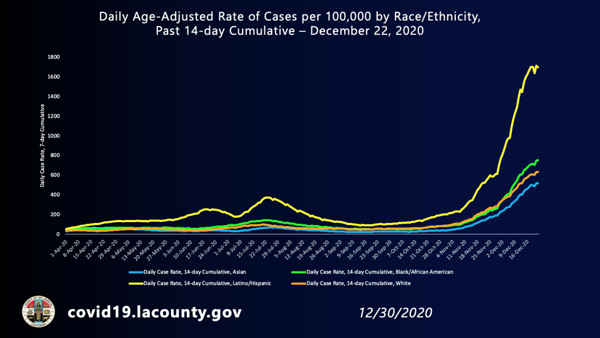 Latino residents of L.A. County have nearly three times the daily coronavirus case rate of white residents.