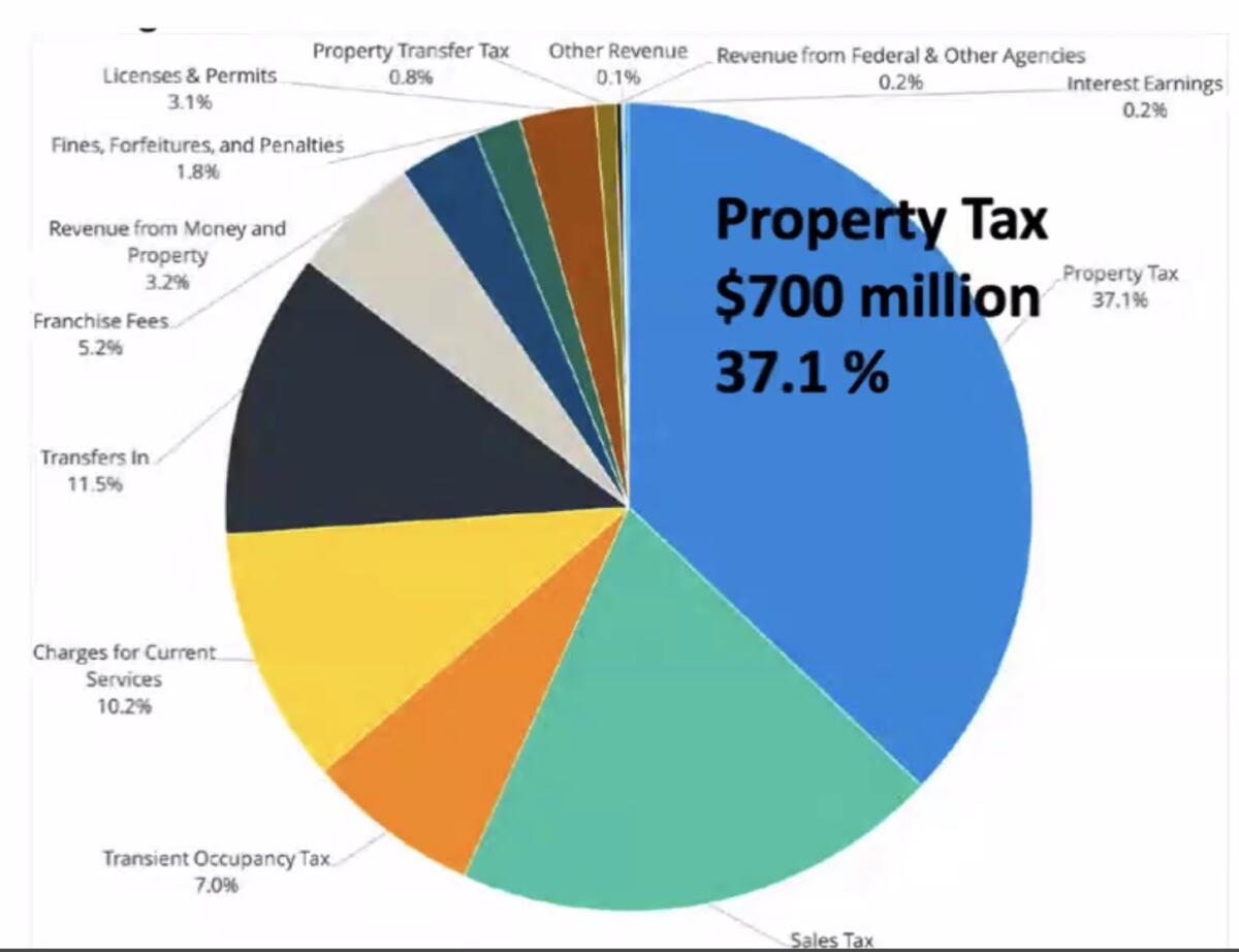 The city of San Diego's funding is driven largely by property taxes.